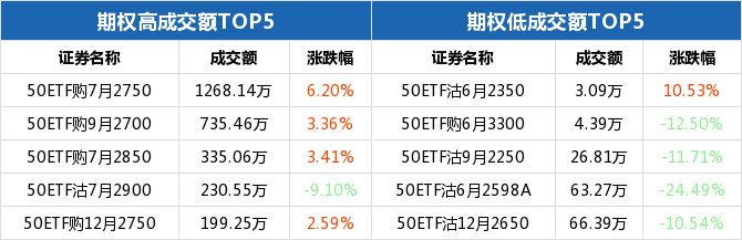 上证50ETF收涨 50ETF沽6月2350涨幅10.53% 市场资讯  第3张