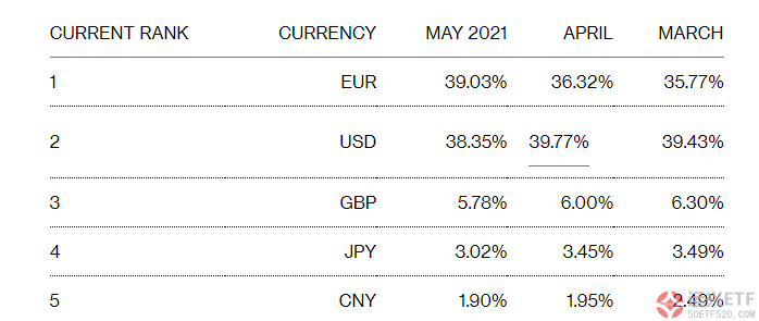 人民币升至全球第五大最活跃货币 全球财经  第1张