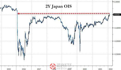 欧洲和日本市场也开始“盘算”加息倒计时 股票期权  第3张