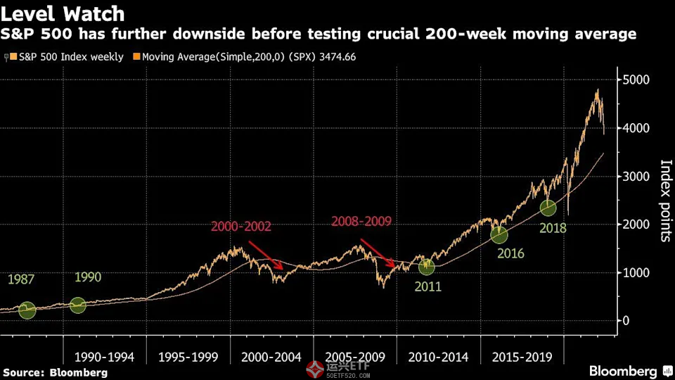 全球股市“至暗时刻”尚未结束 全球财经  第2张