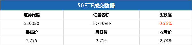 上证50ETF收涨 50ETF沽6月2350涨幅10.53%