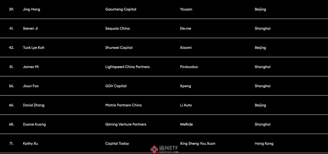 福布斯全球最佳创投人榜揭晓，红杉沈南鹏成中国第一 全球财经  第5张