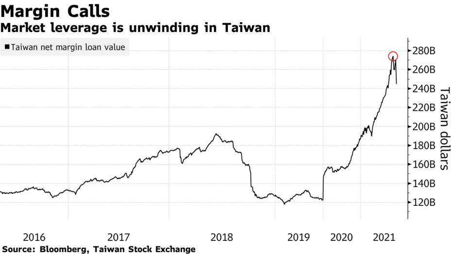 亚太股市继续低迷，台湾疫情严峻 全球财经  第4张