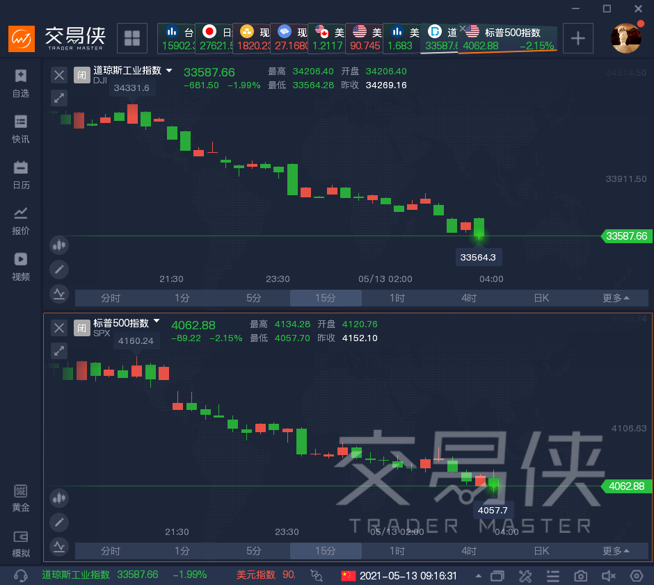 亚太股市继续低迷，台湾疫情严峻 全球财经  第3张
