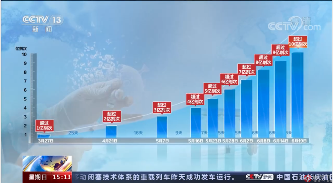 中国率先完成10亿剂疫苗接种，疫苗股爆了 全球财经  第2张