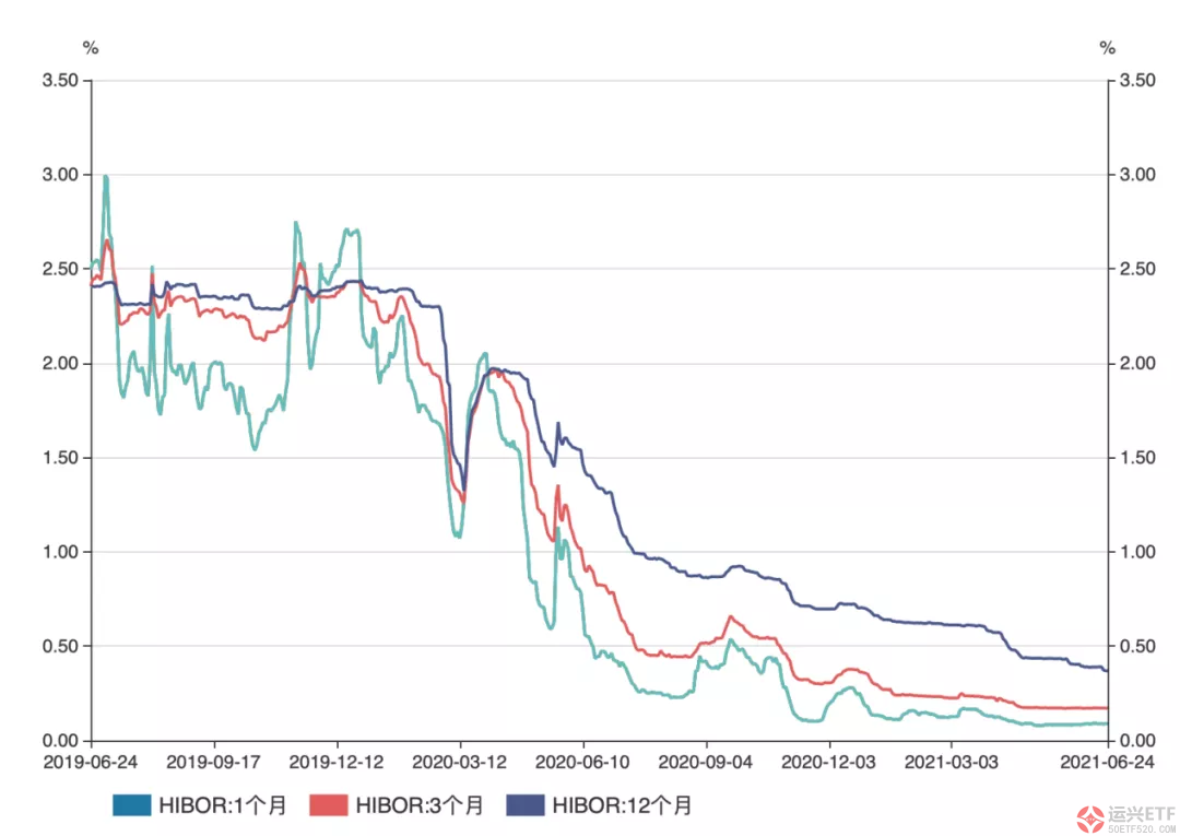 香港银行同业拆借利率连续下行，港股怎么走？ 市场资讯  第2张
