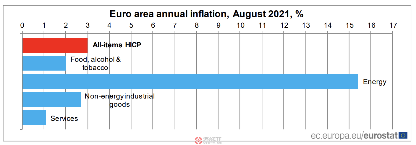 欧元区通胀年率升至十年高点，欧洲央行一天连飞两只“鹰” 市场资讯  第2张
