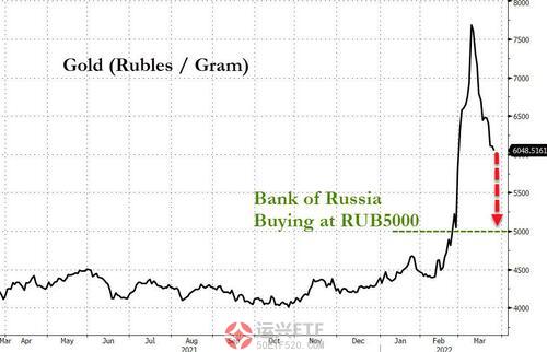 俄罗斯央行重新开始购买黄金 释放哪些信号？ 市场资讯  第2张